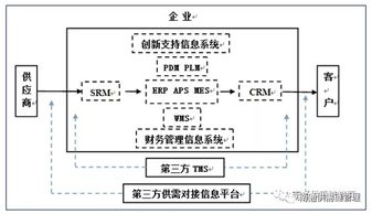 数字化浪潮下的供应链革命 管理升级与金融创新驱动互联网销售新生态